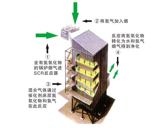SCR+SNCR聯(lián)合技術