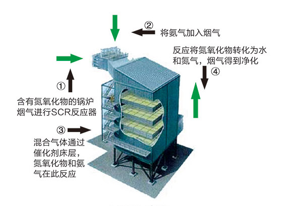SCR選擇性催化還原法