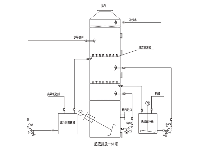 脫硫脫硝一體塔